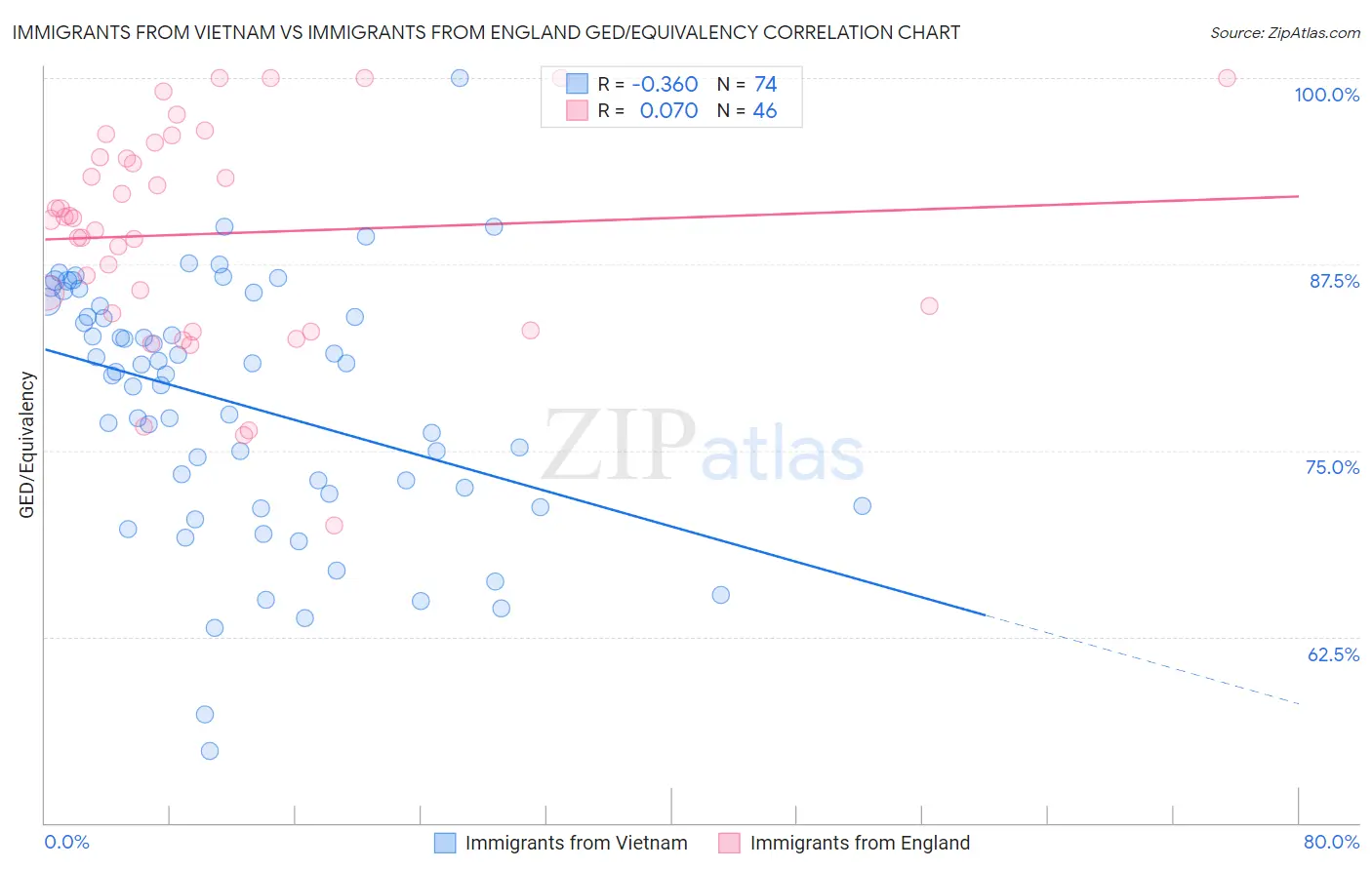 Immigrants from Vietnam vs Immigrants from England GED/Equivalency