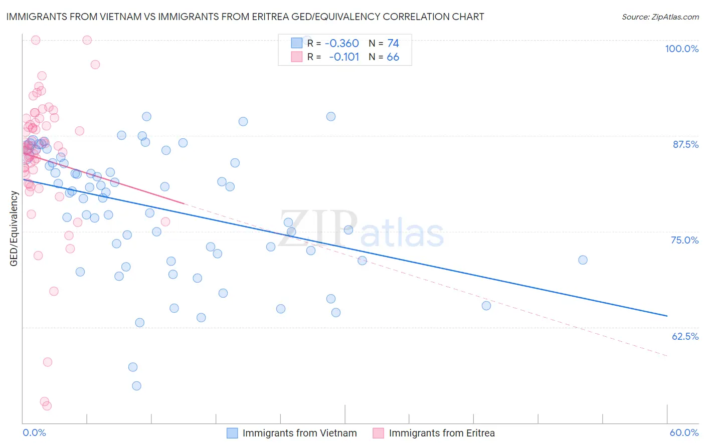 Immigrants from Vietnam vs Immigrants from Eritrea GED/Equivalency