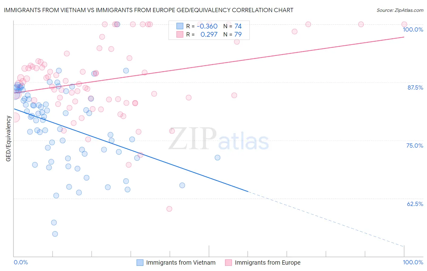 Immigrants from Vietnam vs Immigrants from Europe GED/Equivalency