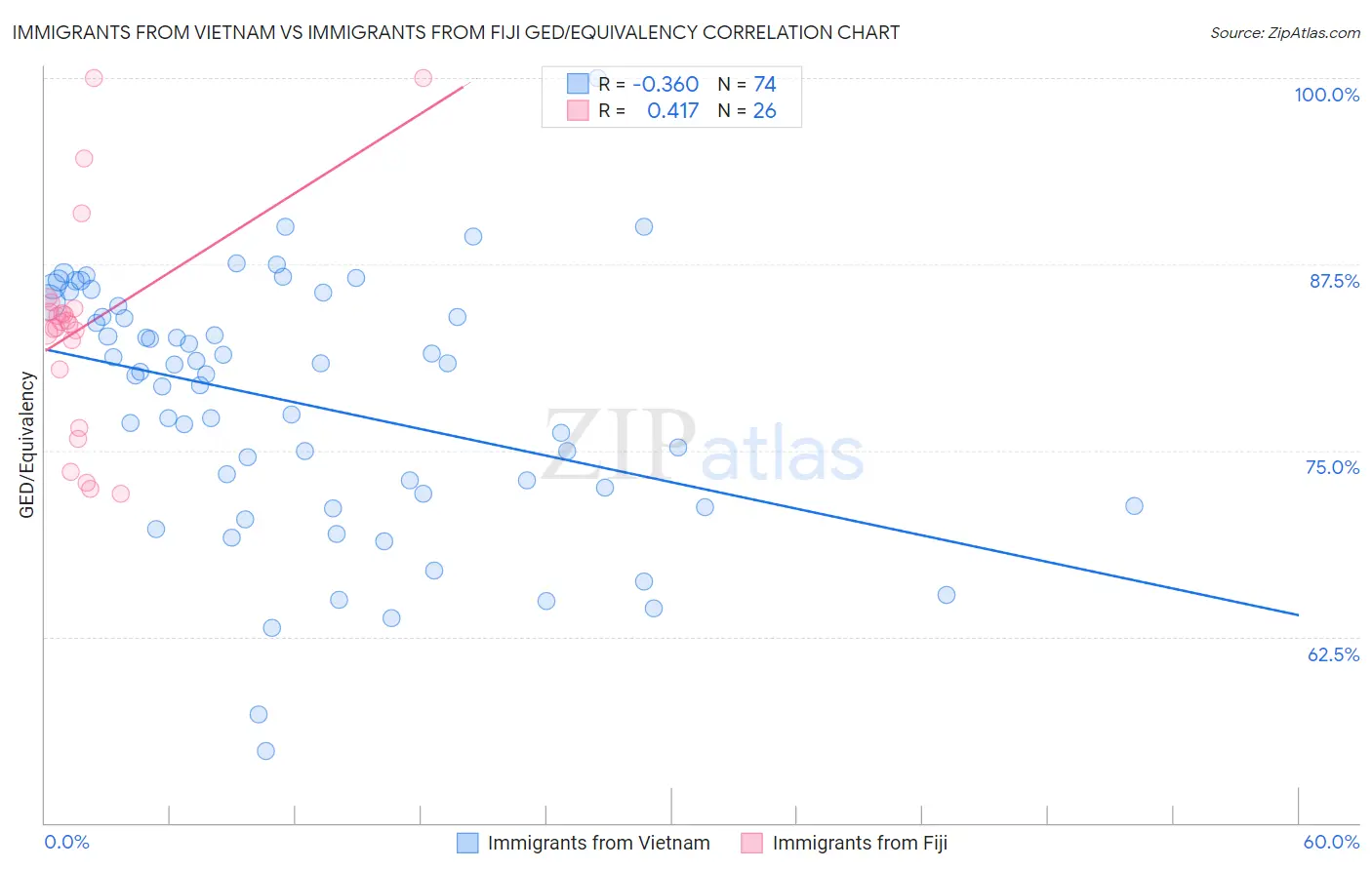 Immigrants from Vietnam vs Immigrants from Fiji GED/Equivalency