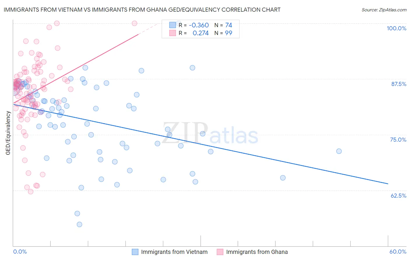 Immigrants from Vietnam vs Immigrants from Ghana GED/Equivalency