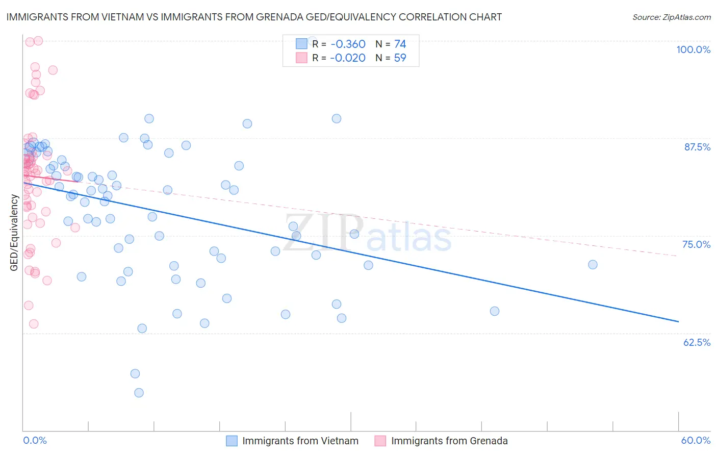 Immigrants from Vietnam vs Immigrants from Grenada GED/Equivalency