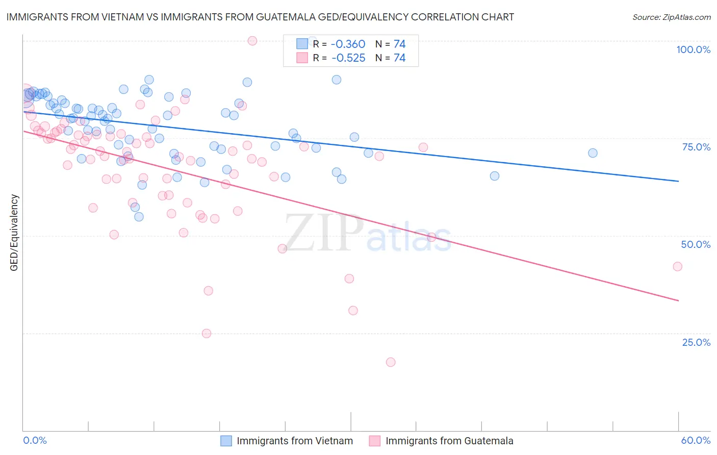 Immigrants from Vietnam vs Immigrants from Guatemala GED/Equivalency