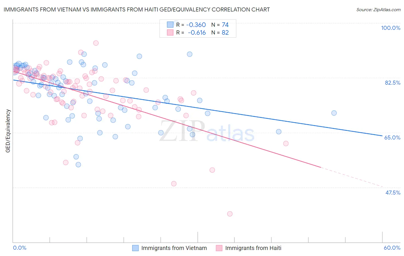 Immigrants from Vietnam vs Immigrants from Haiti GED/Equivalency