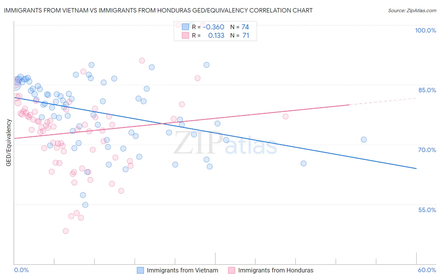 Immigrants from Vietnam vs Immigrants from Honduras GED/Equivalency