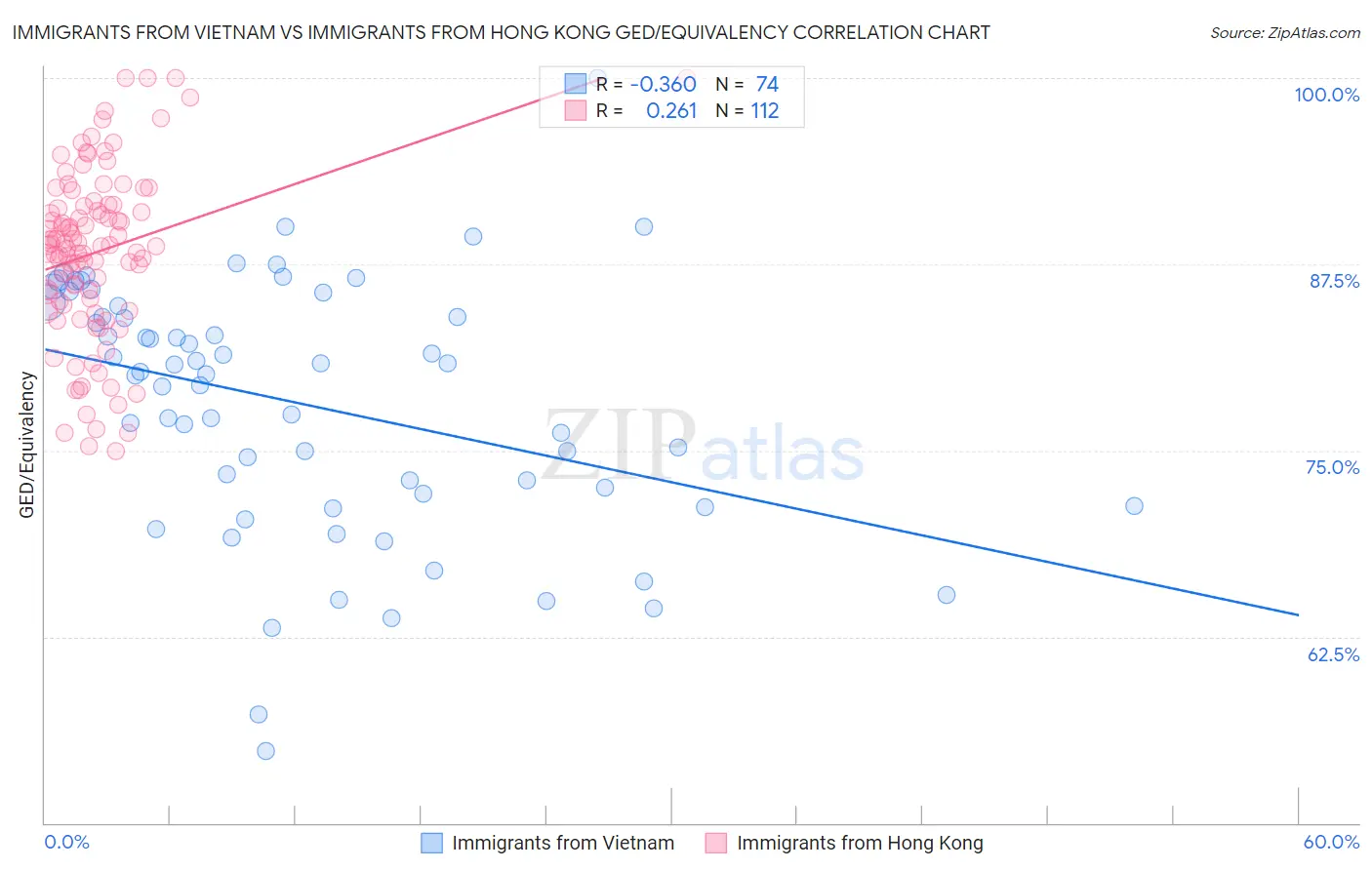 Immigrants from Vietnam vs Immigrants from Hong Kong GED/Equivalency