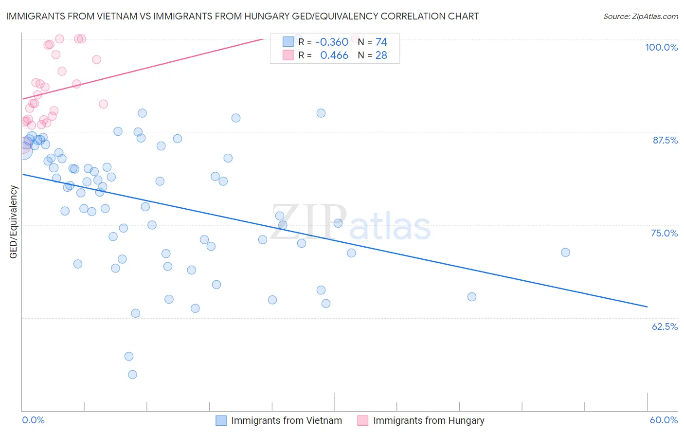 Immigrants from Vietnam vs Immigrants from Hungary GED/Equivalency