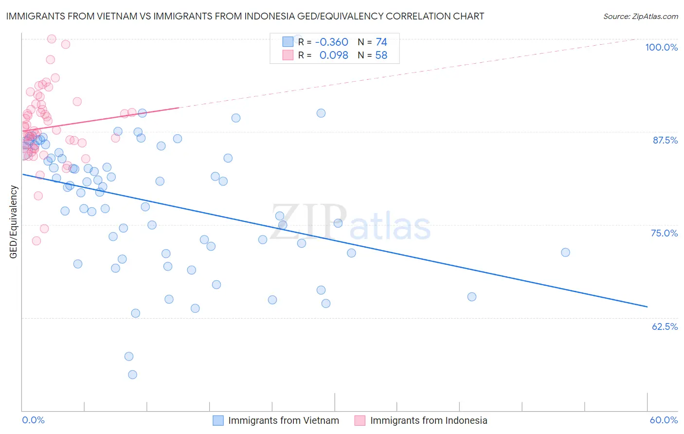 Immigrants from Vietnam vs Immigrants from Indonesia GED/Equivalency