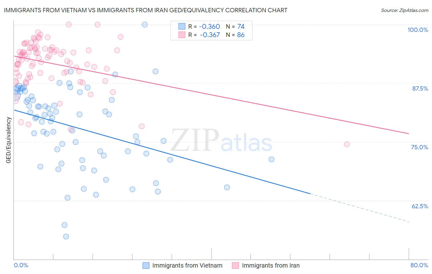 Immigrants from Vietnam vs Immigrants from Iran GED/Equivalency