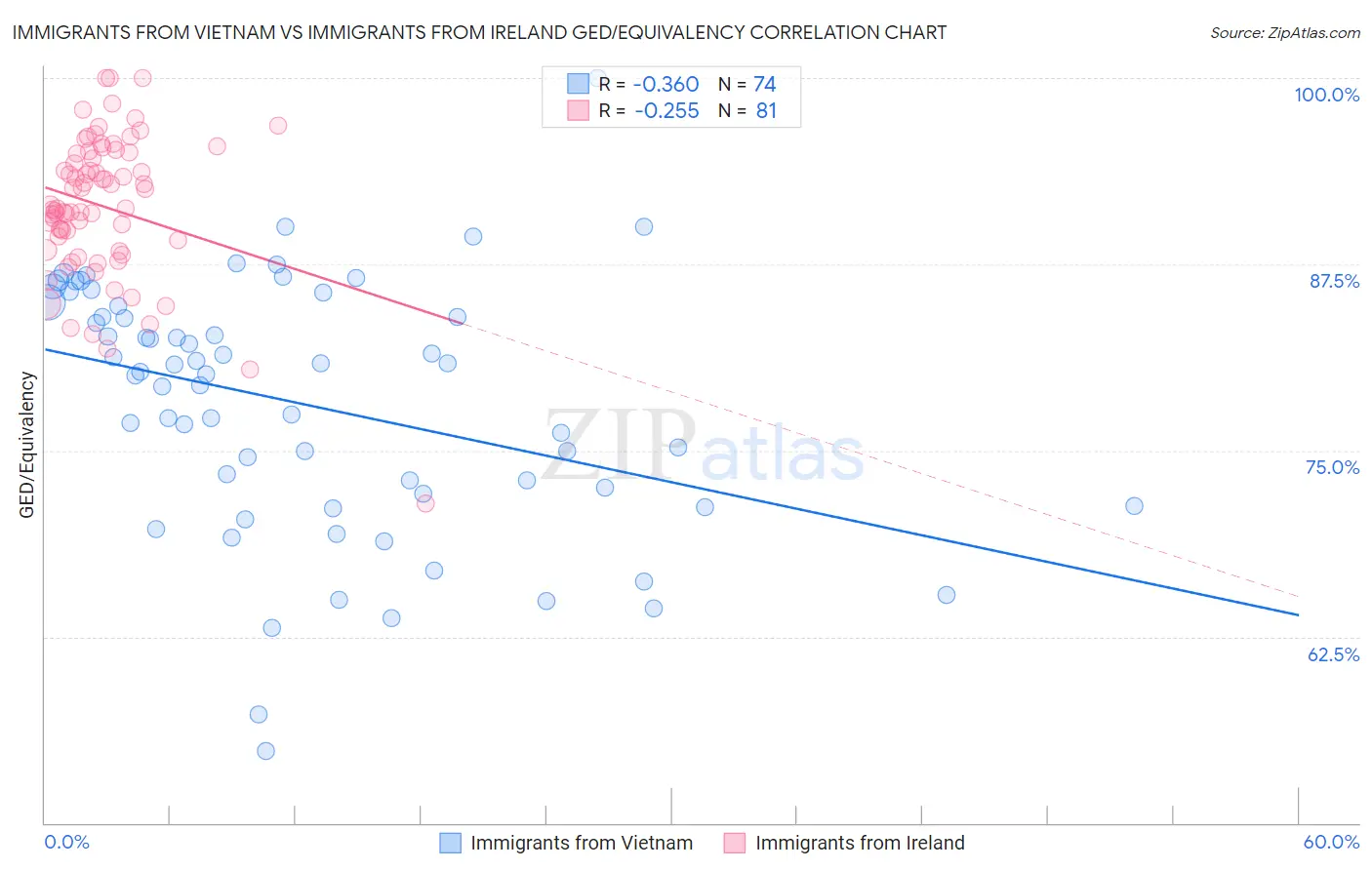 Immigrants from Vietnam vs Immigrants from Ireland GED/Equivalency
