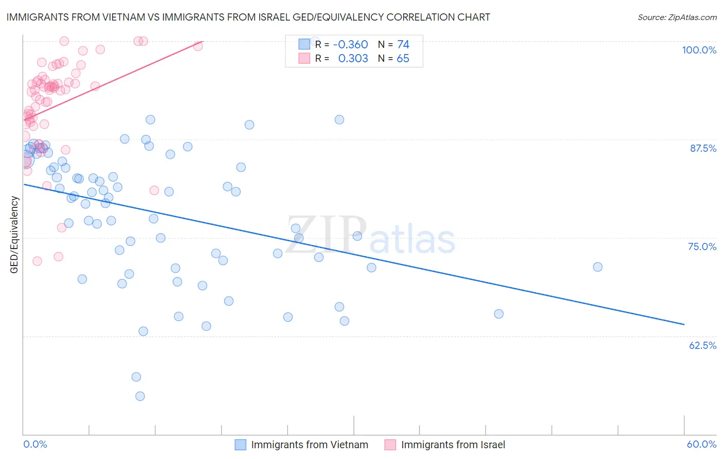 Immigrants from Vietnam vs Immigrants from Israel GED/Equivalency