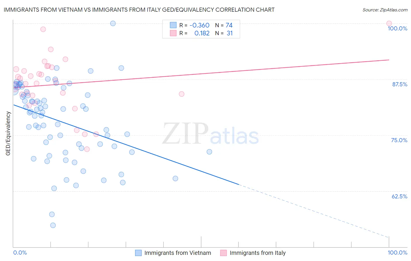 Immigrants from Vietnam vs Immigrants from Italy GED/Equivalency