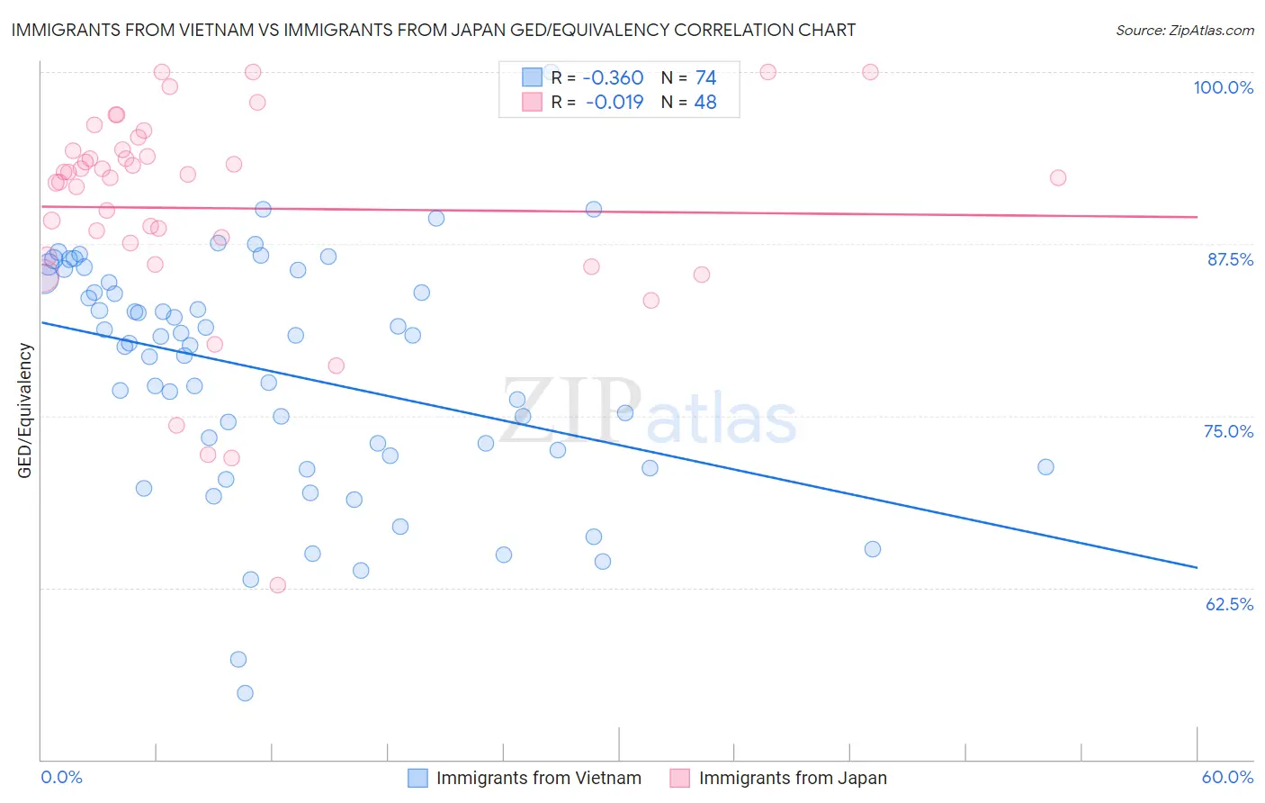 Immigrants from Vietnam vs Immigrants from Japan GED/Equivalency