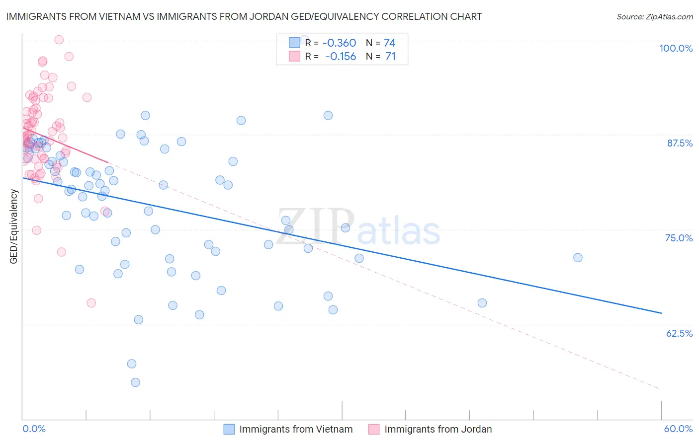 Immigrants from Vietnam vs Immigrants from Jordan GED/Equivalency