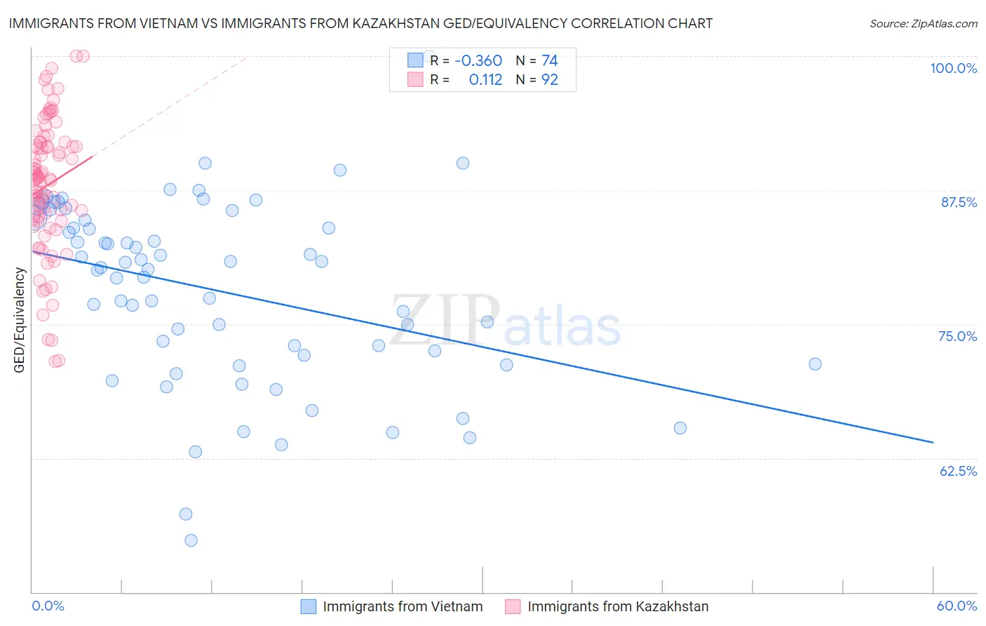 Immigrants from Vietnam vs Immigrants from Kazakhstan GED/Equivalency
