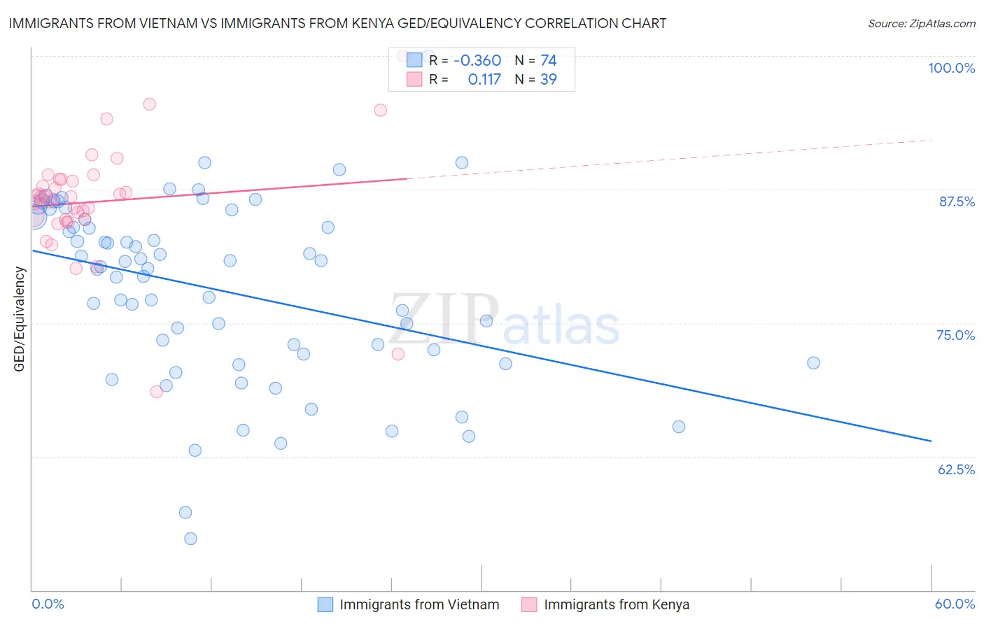 Immigrants from Vietnam vs Immigrants from Kenya GED/Equivalency