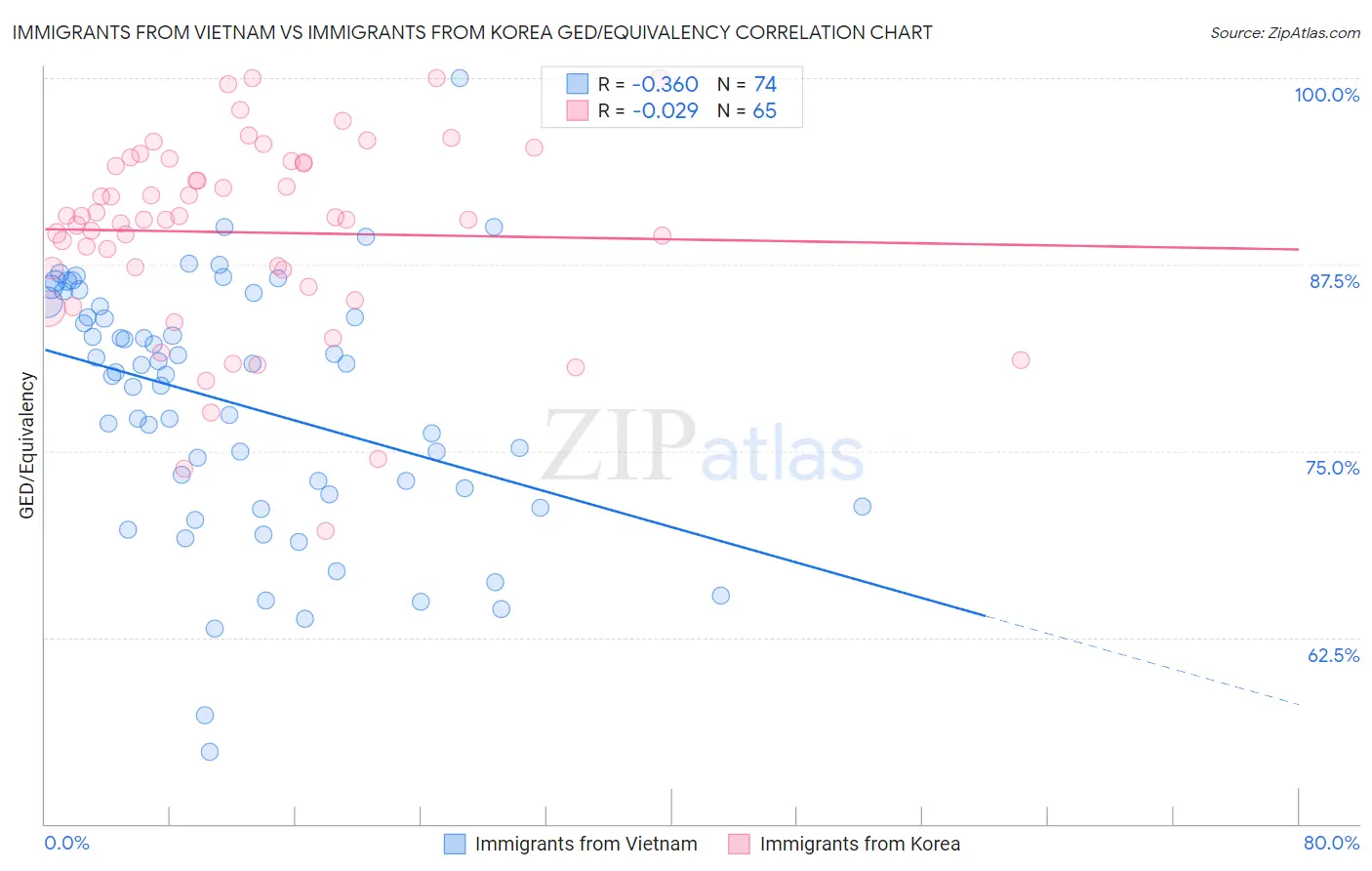 Immigrants from Vietnam vs Immigrants from Korea GED/Equivalency