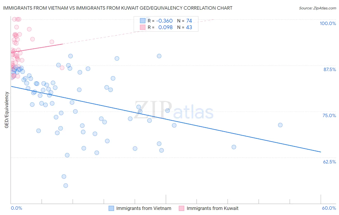 Immigrants from Vietnam vs Immigrants from Kuwait GED/Equivalency