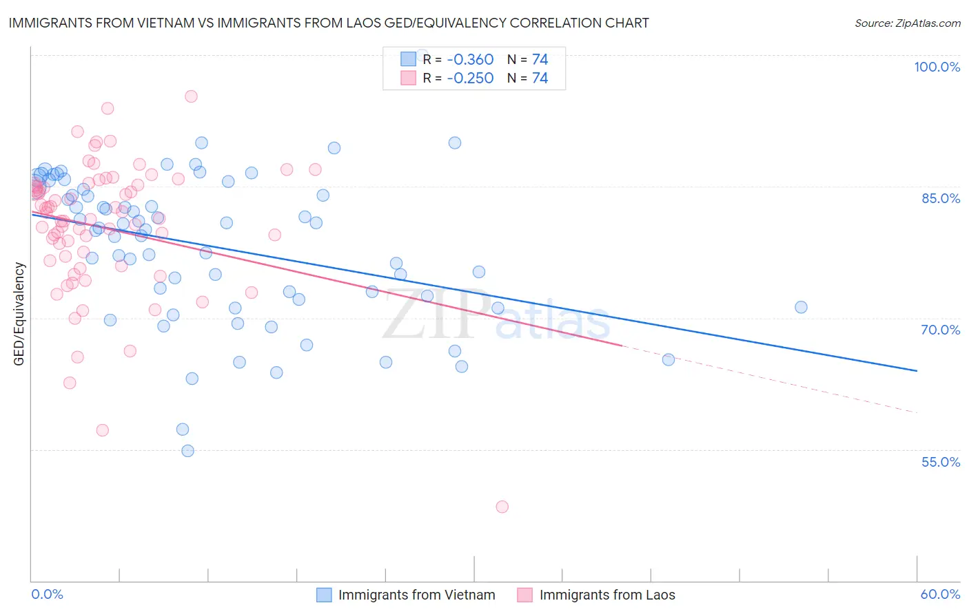Immigrants from Vietnam vs Immigrants from Laos GED/Equivalency