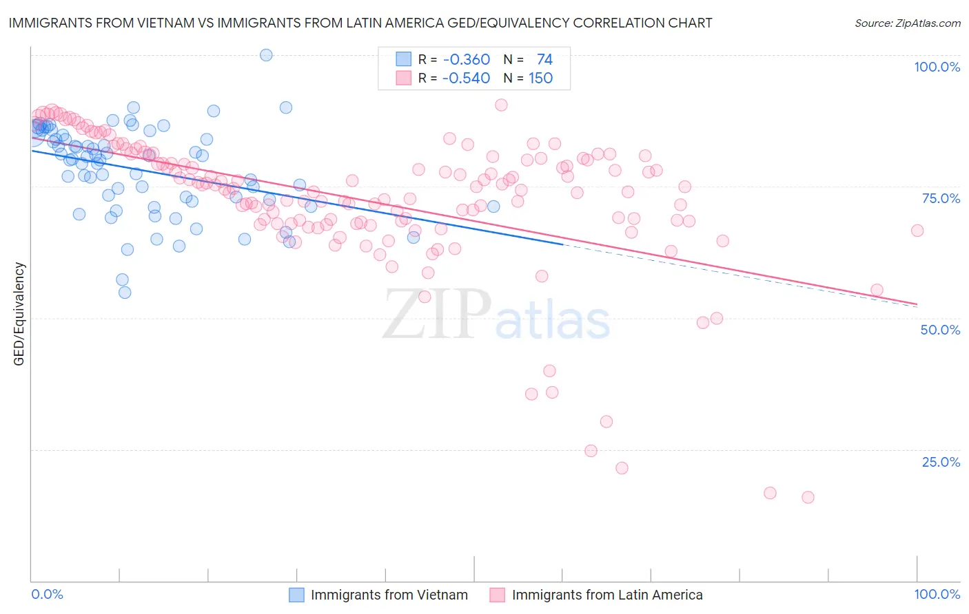 Immigrants from Vietnam vs Immigrants from Latin America GED/Equivalency