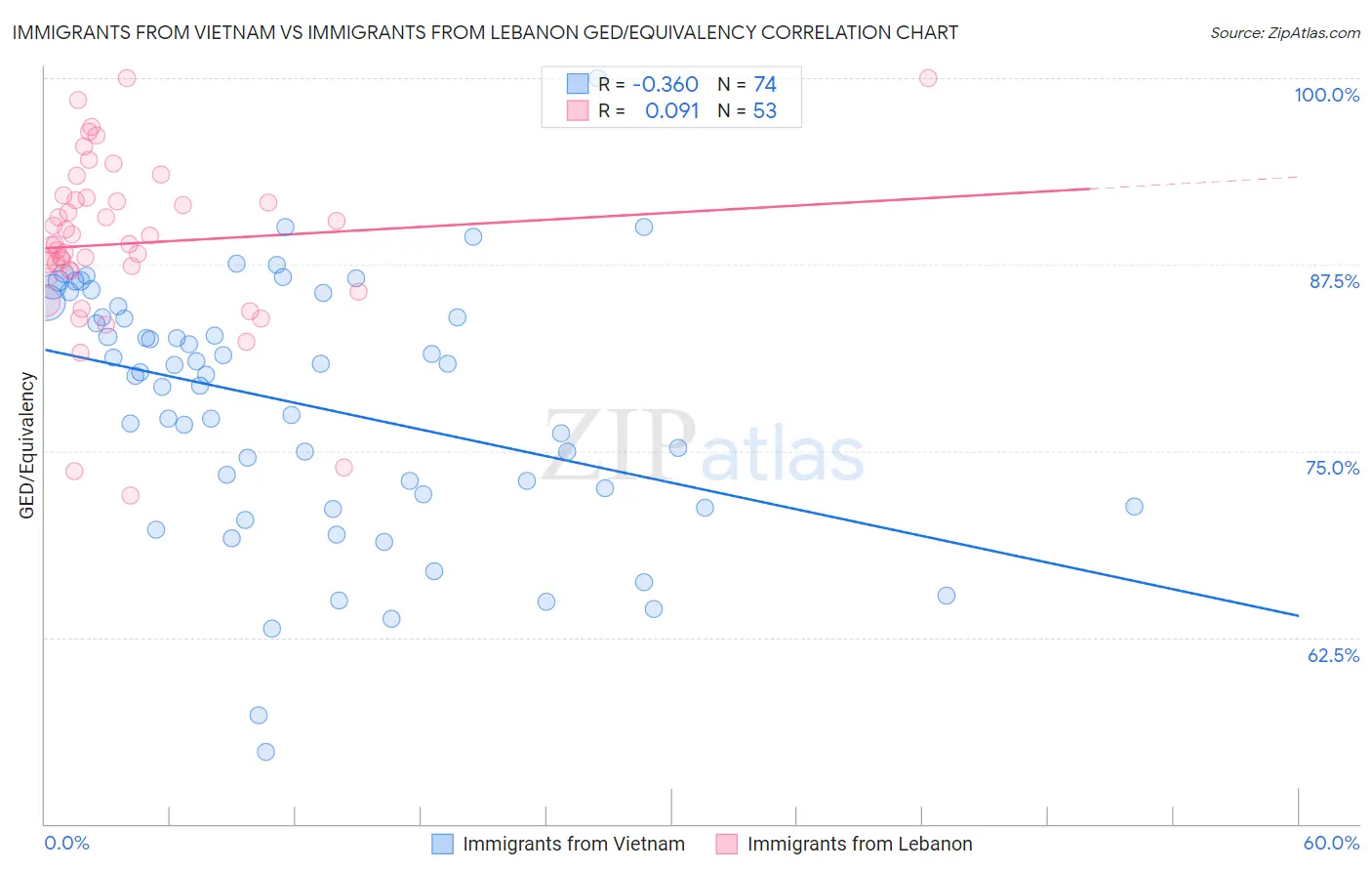 Immigrants from Vietnam vs Immigrants from Lebanon GED/Equivalency