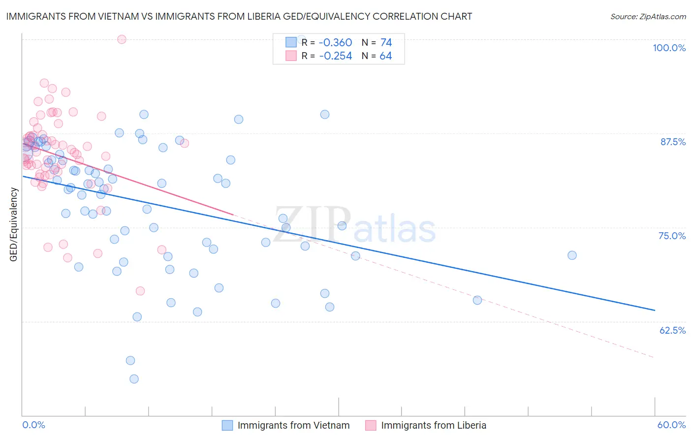 Immigrants from Vietnam vs Immigrants from Liberia GED/Equivalency