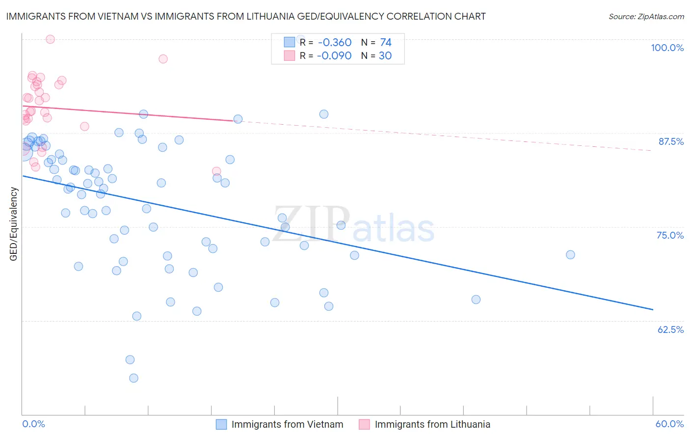 Immigrants from Vietnam vs Immigrants from Lithuania GED/Equivalency