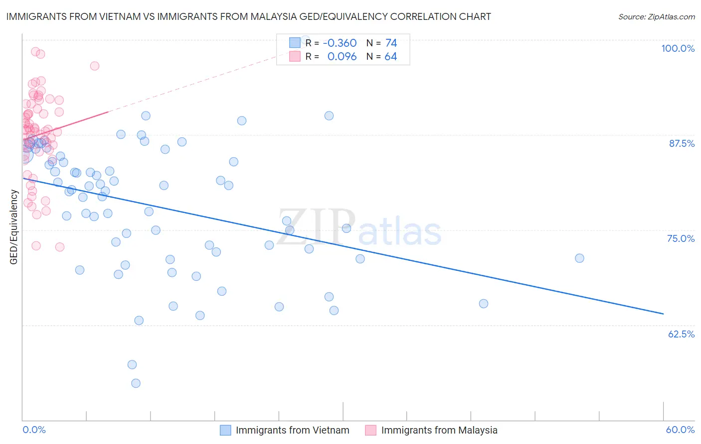 Immigrants from Vietnam vs Immigrants from Malaysia GED/Equivalency