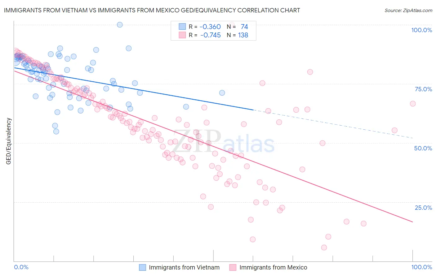 Immigrants from Vietnam vs Immigrants from Mexico GED/Equivalency