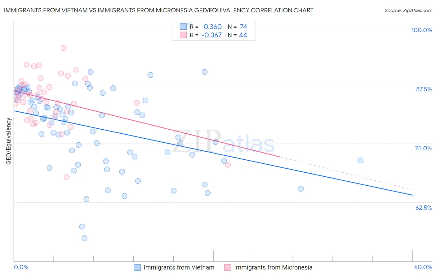 Immigrants from Vietnam vs Immigrants from Micronesia GED/Equivalency