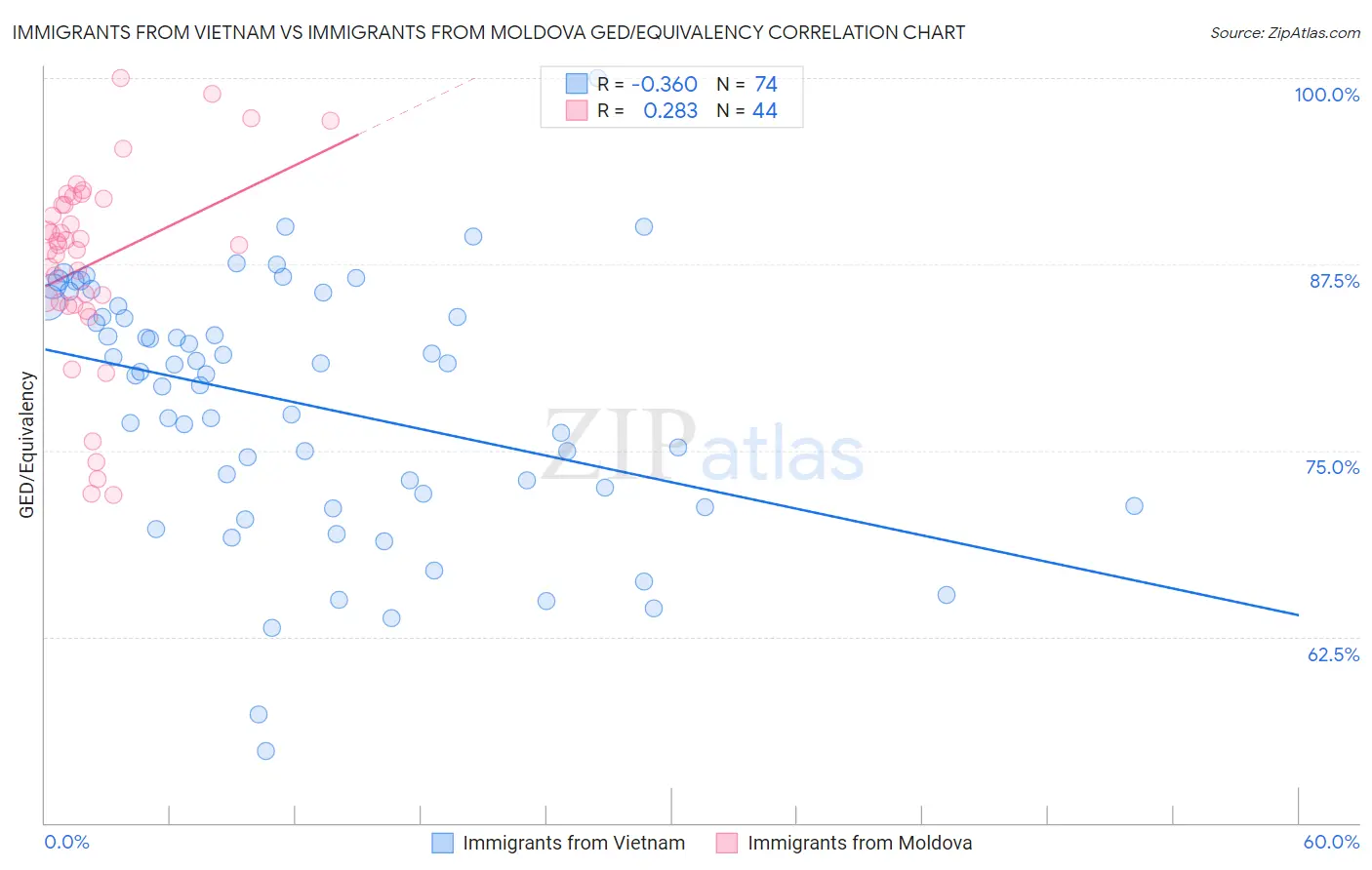 Immigrants from Vietnam vs Immigrants from Moldova GED/Equivalency