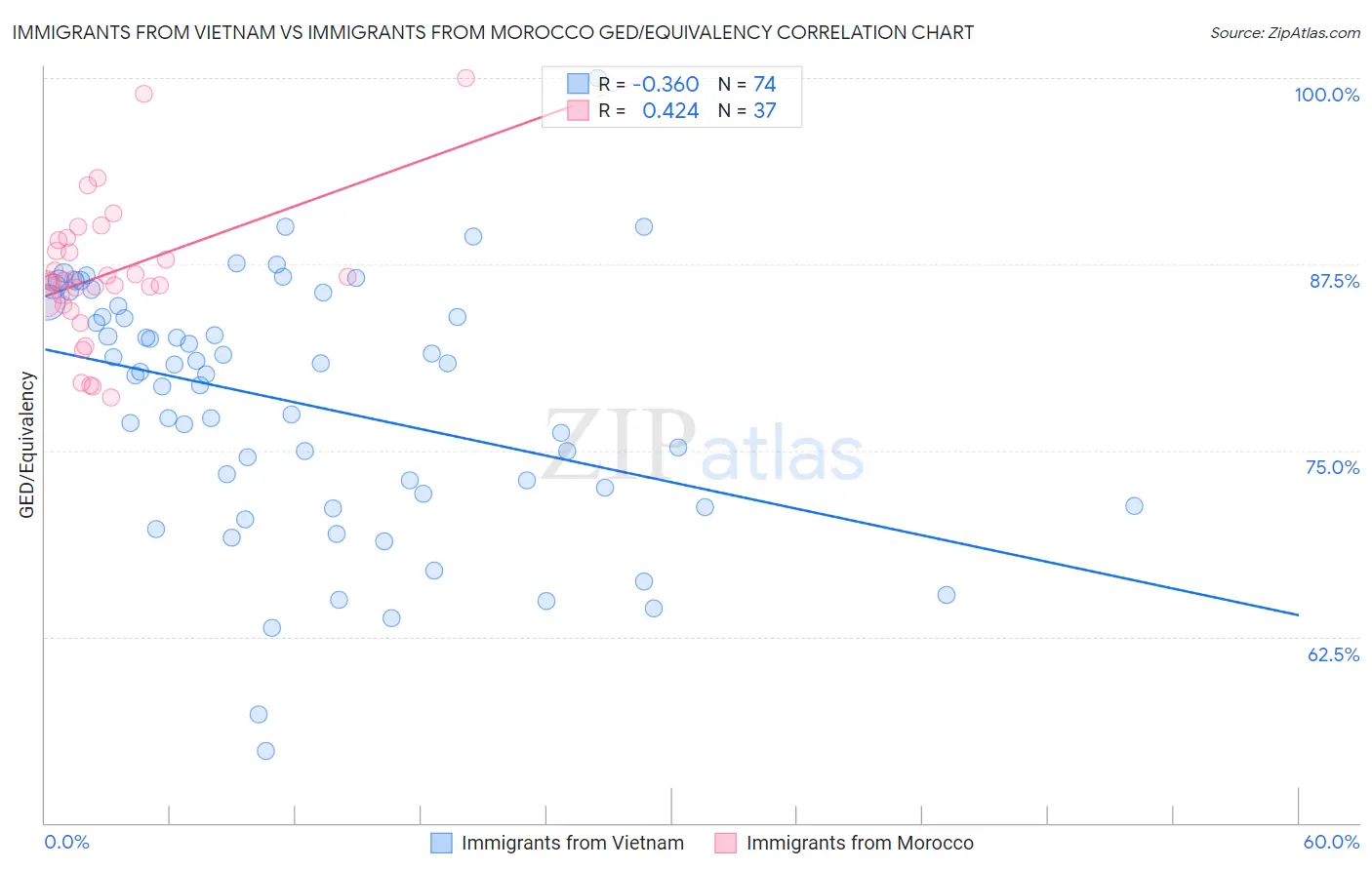 Immigrants from Vietnam vs Immigrants from Morocco GED/Equivalency