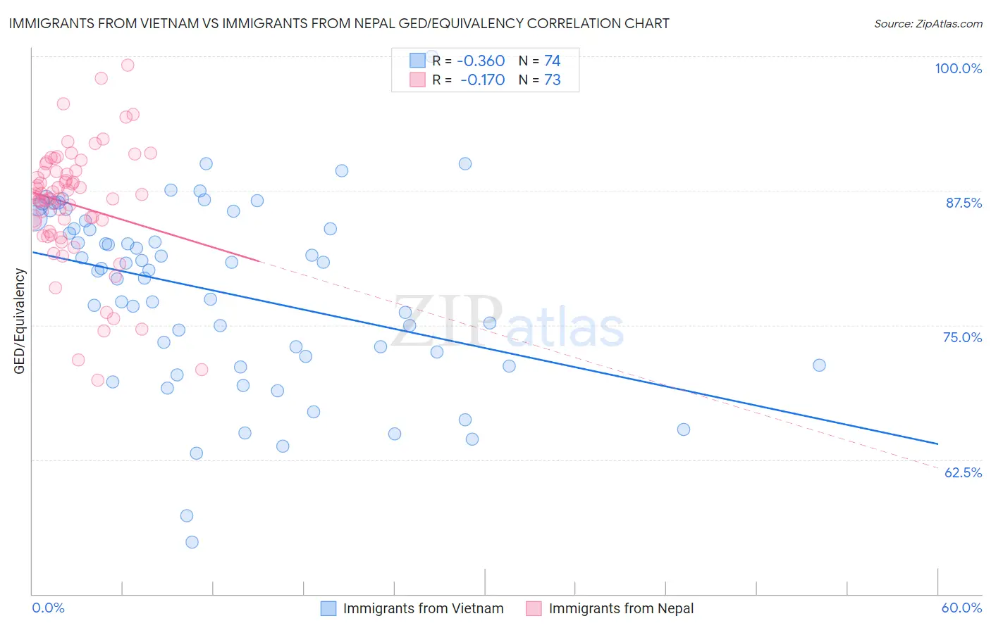 Immigrants from Vietnam vs Immigrants from Nepal GED/Equivalency