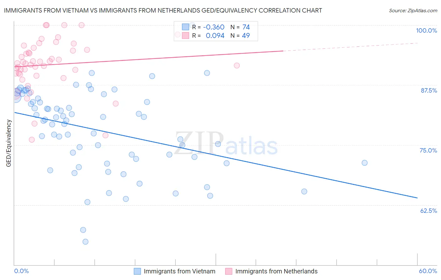 Immigrants from Vietnam vs Immigrants from Netherlands GED/Equivalency