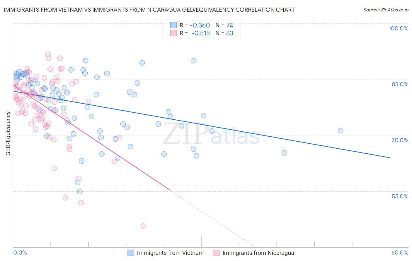 Immigrants from Vietnam vs Immigrants from Nicaragua GED/Equivalency