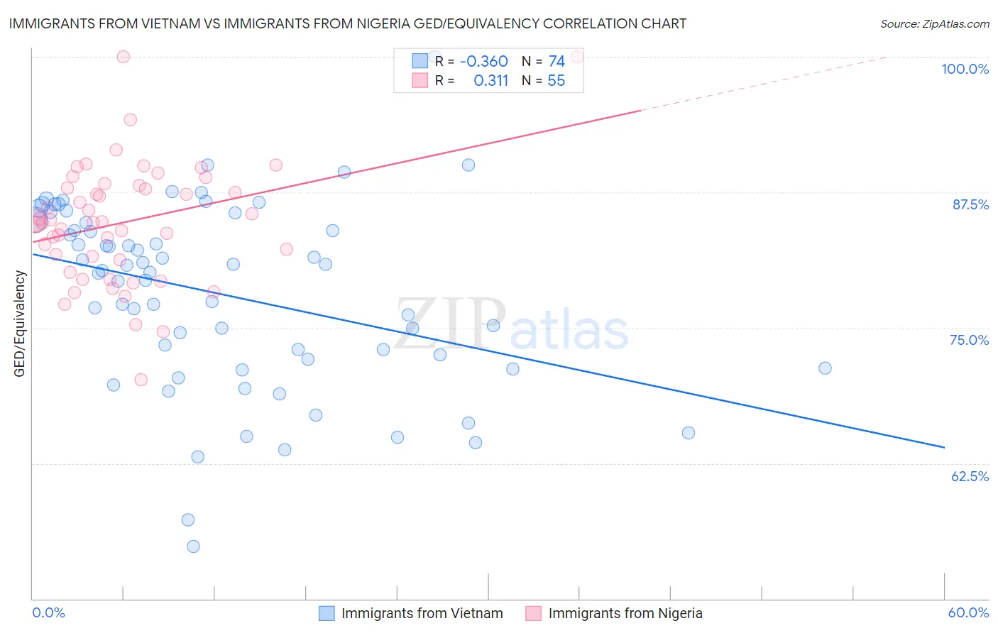 Immigrants from Vietnam vs Immigrants from Nigeria GED/Equivalency
