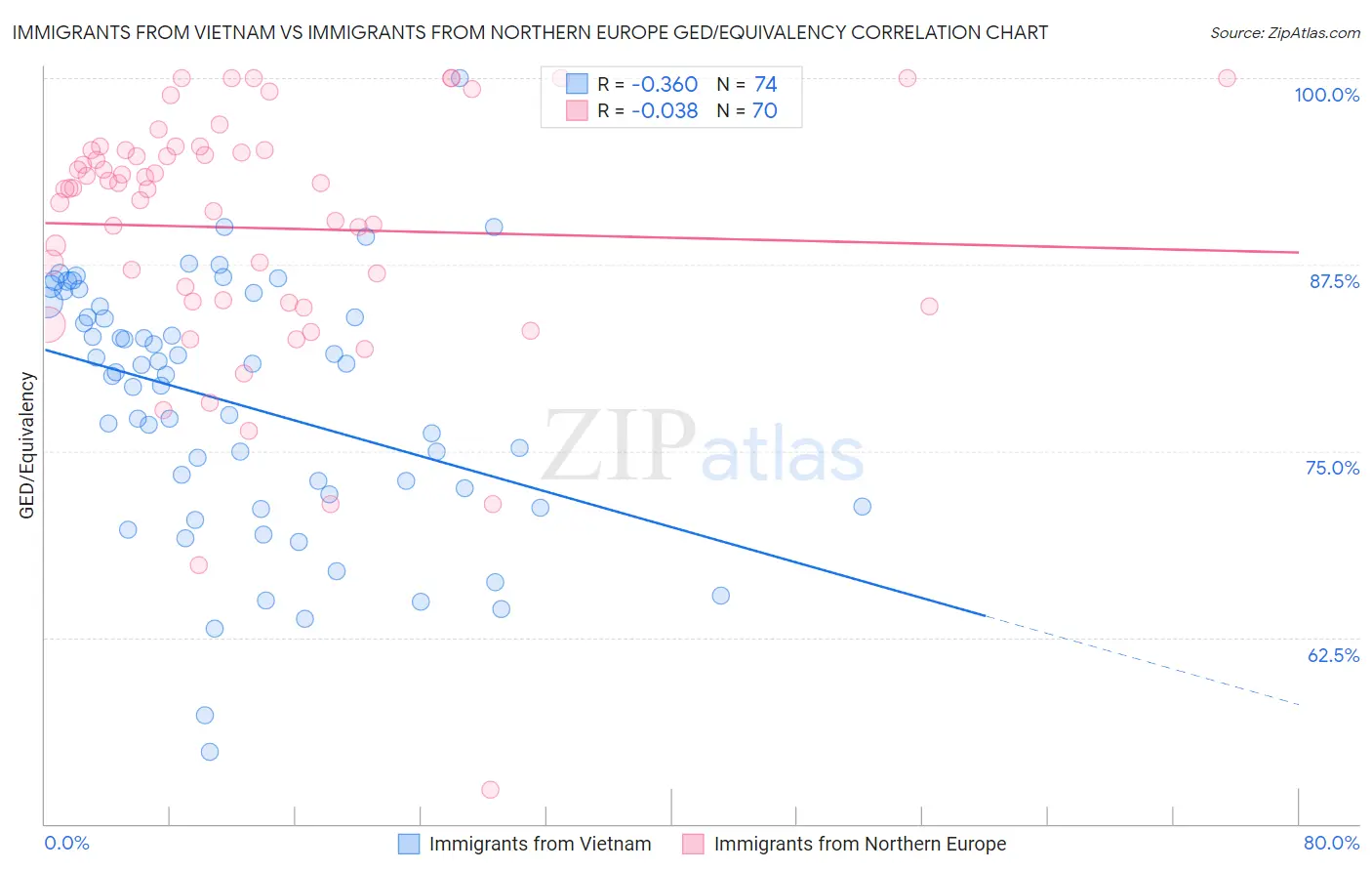 Immigrants from Vietnam vs Immigrants from Northern Europe GED/Equivalency