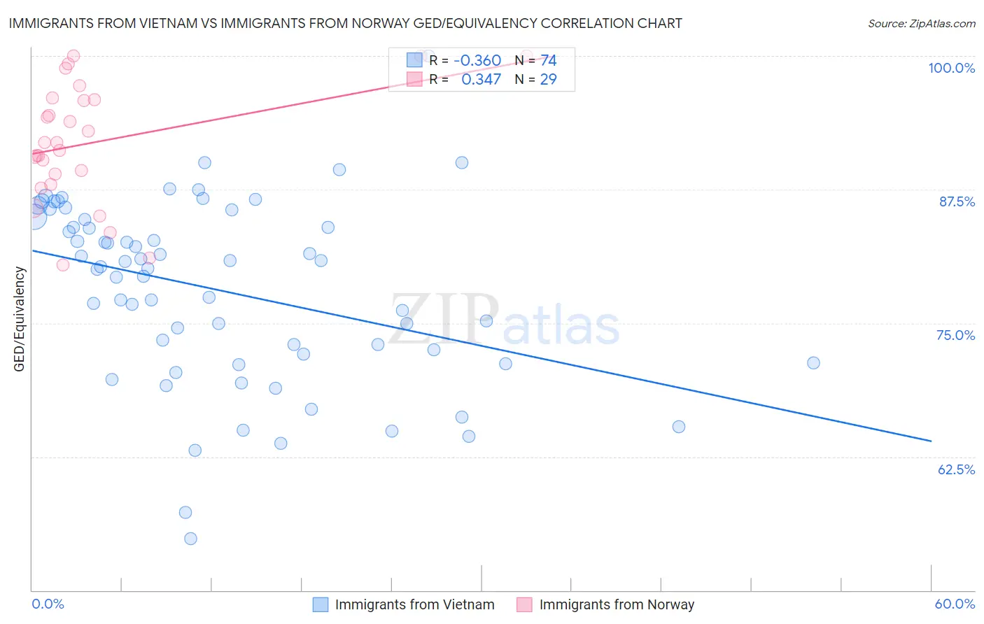 Immigrants from Vietnam vs Immigrants from Norway GED/Equivalency