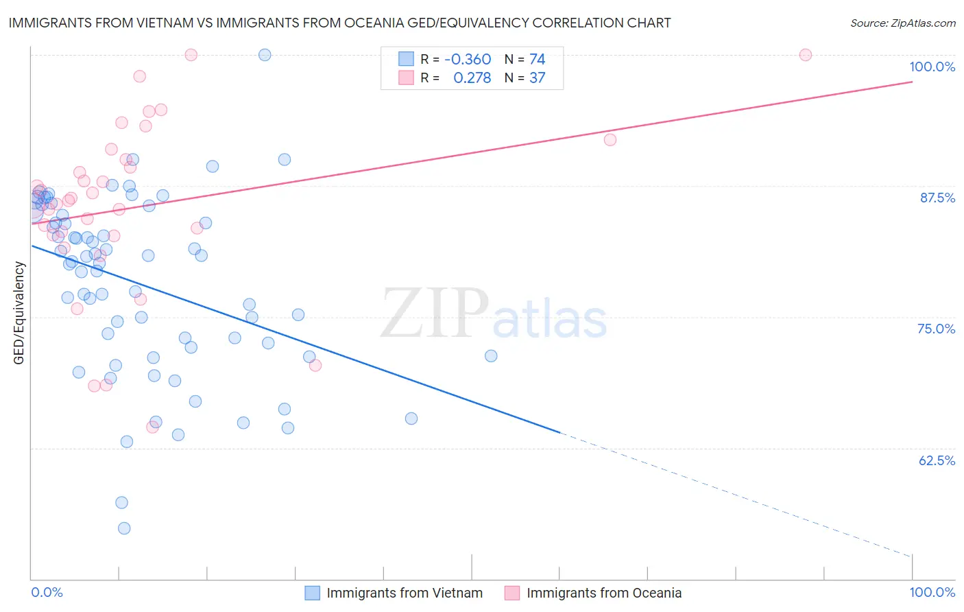 Immigrants from Vietnam vs Immigrants from Oceania GED/Equivalency