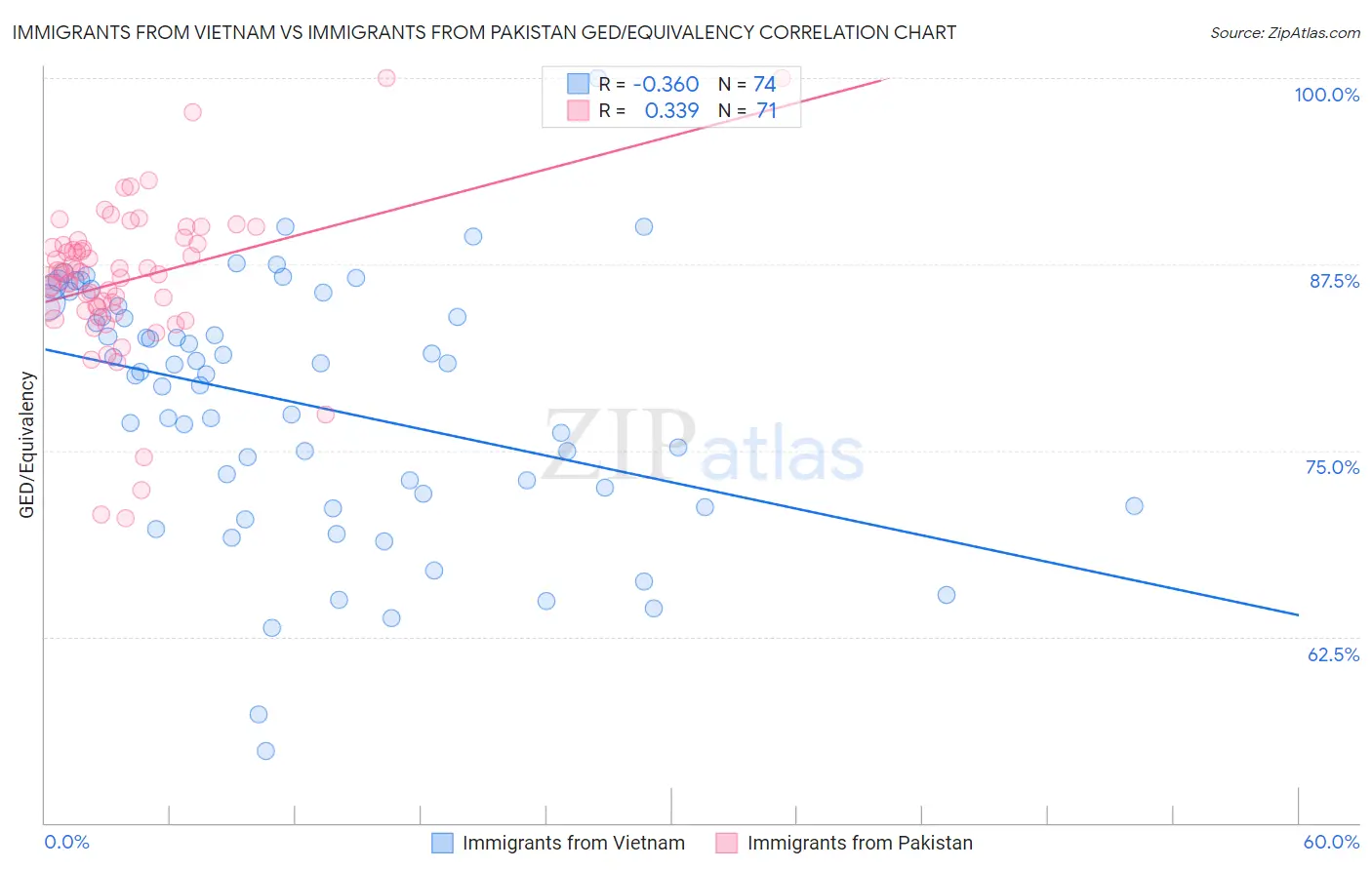 Immigrants from Vietnam vs Immigrants from Pakistan GED/Equivalency