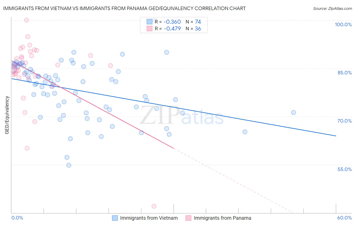 Immigrants from Vietnam vs Immigrants from Panama GED/Equivalency