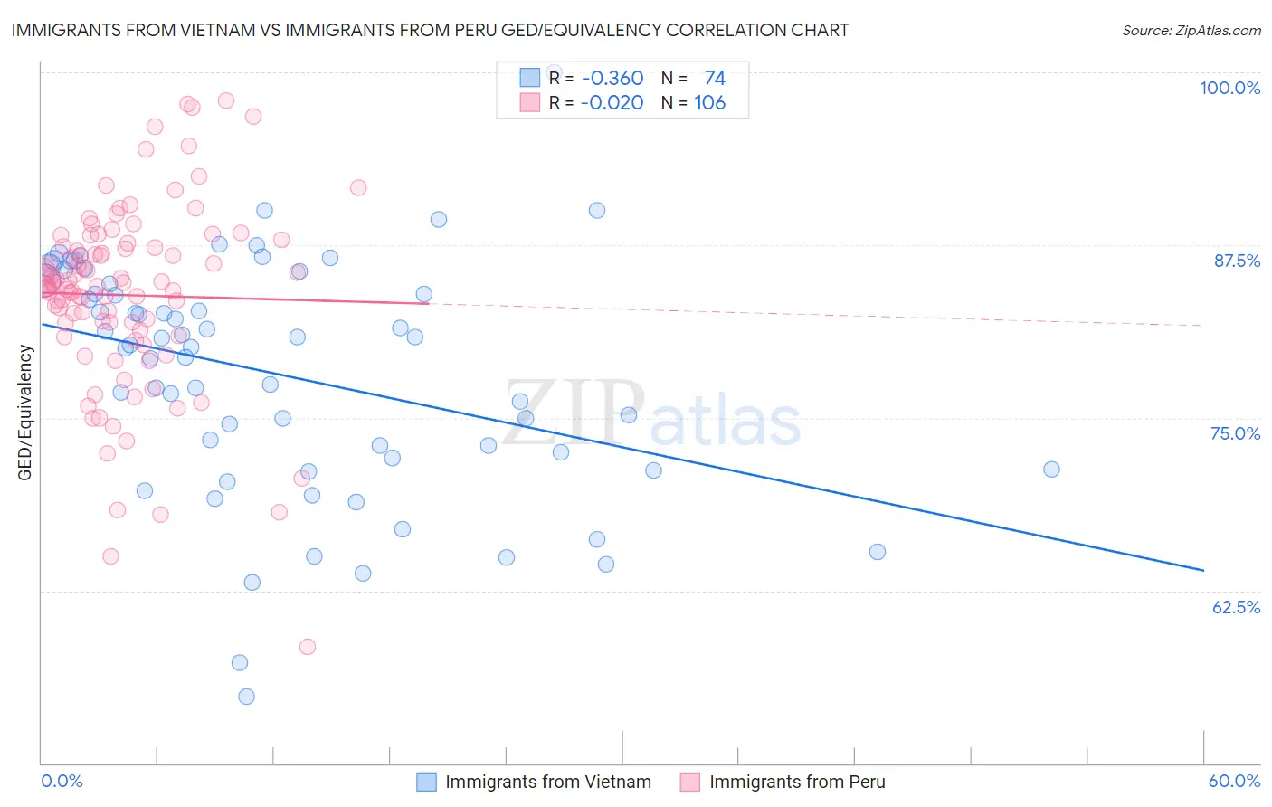 Immigrants from Vietnam vs Immigrants from Peru GED/Equivalency