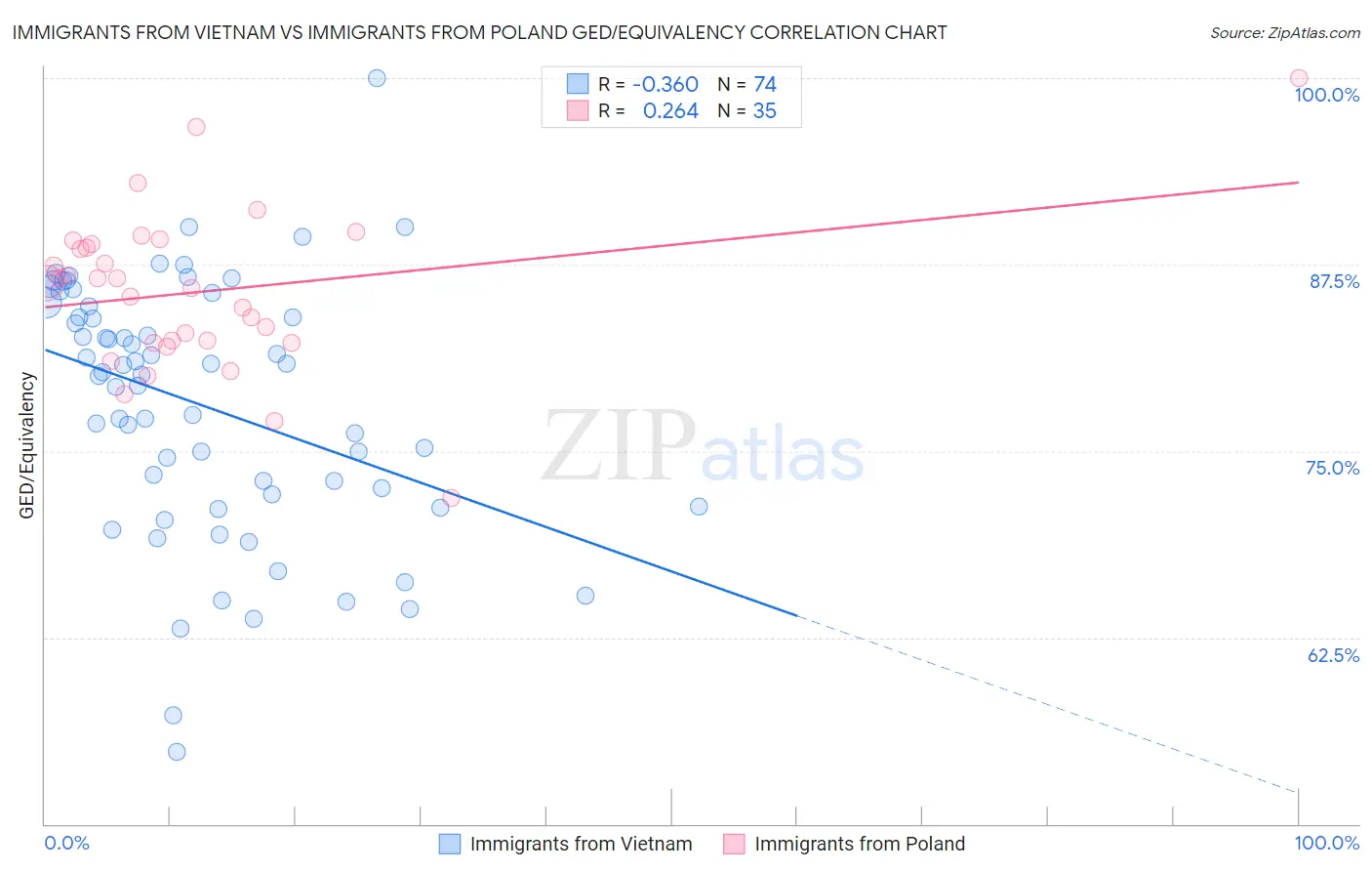 Immigrants from Vietnam vs Immigrants from Poland GED/Equivalency