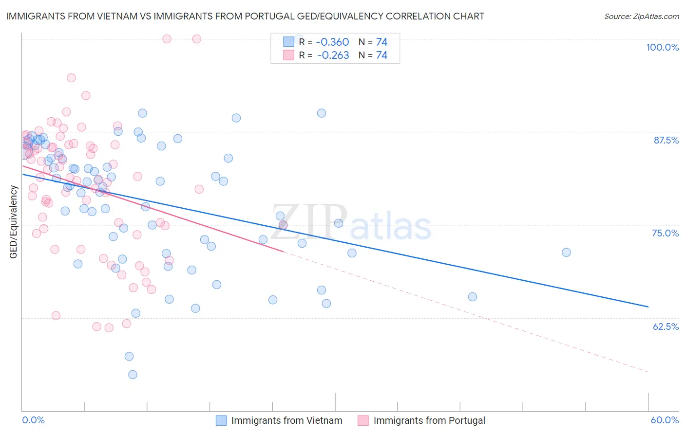 Immigrants from Vietnam vs Immigrants from Portugal GED/Equivalency