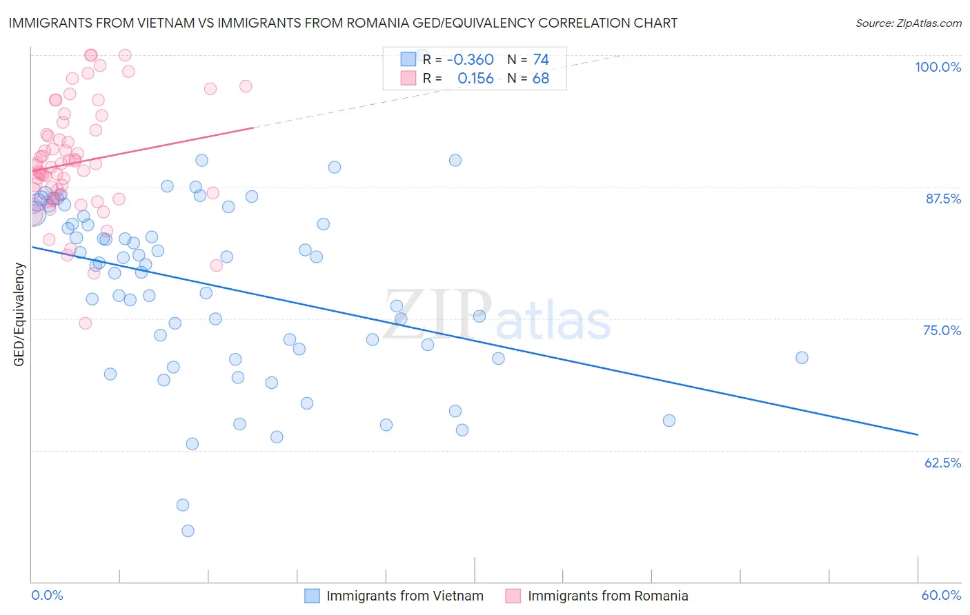 Immigrants from Vietnam vs Immigrants from Romania GED/Equivalency