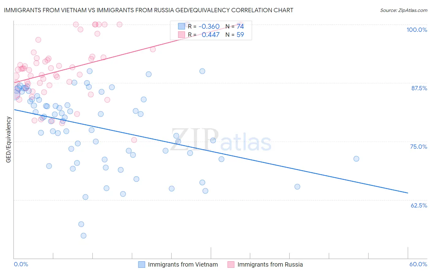 Immigrants from Vietnam vs Immigrants from Russia GED/Equivalency