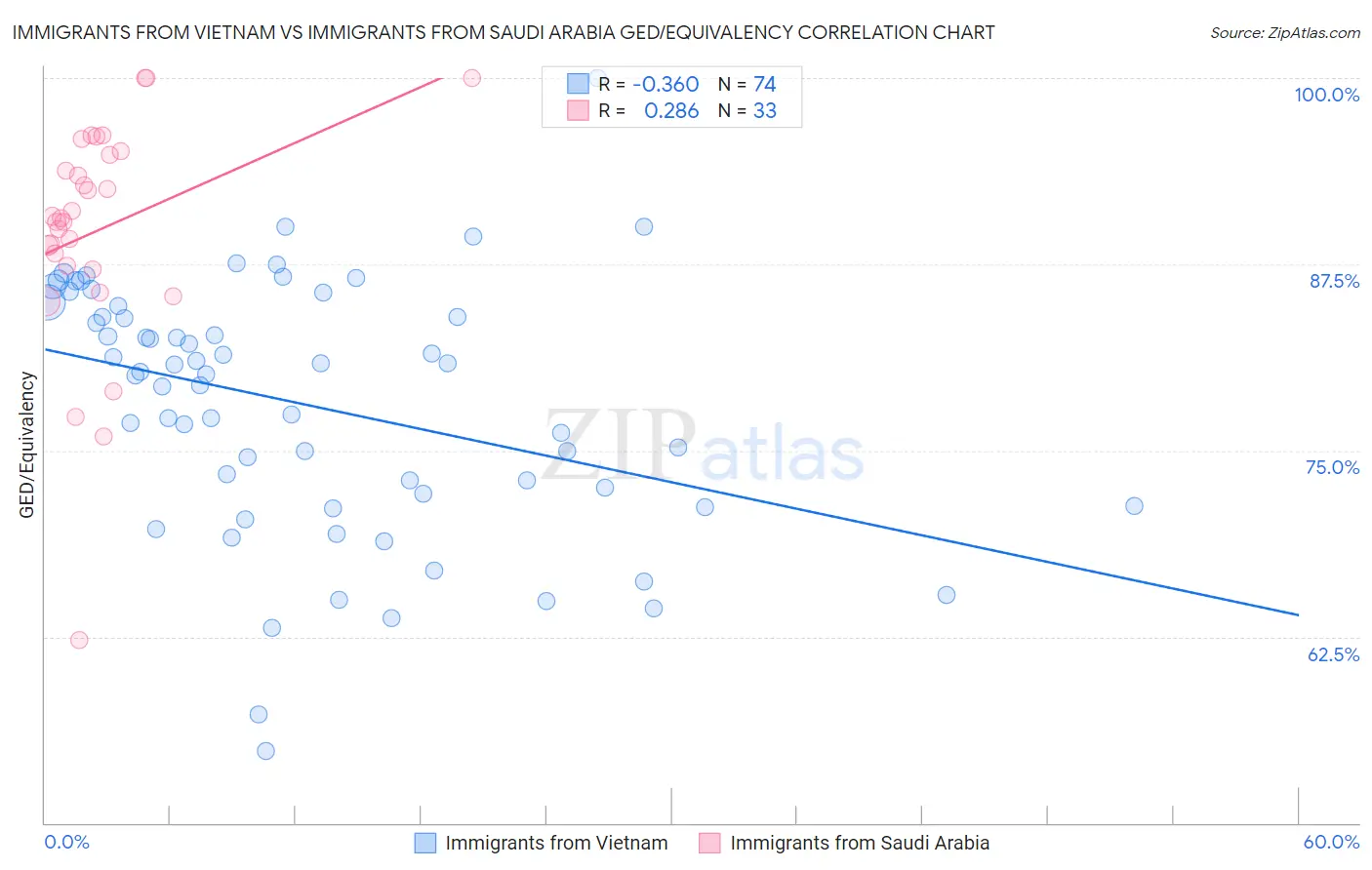 Immigrants from Vietnam vs Immigrants from Saudi Arabia GED/Equivalency