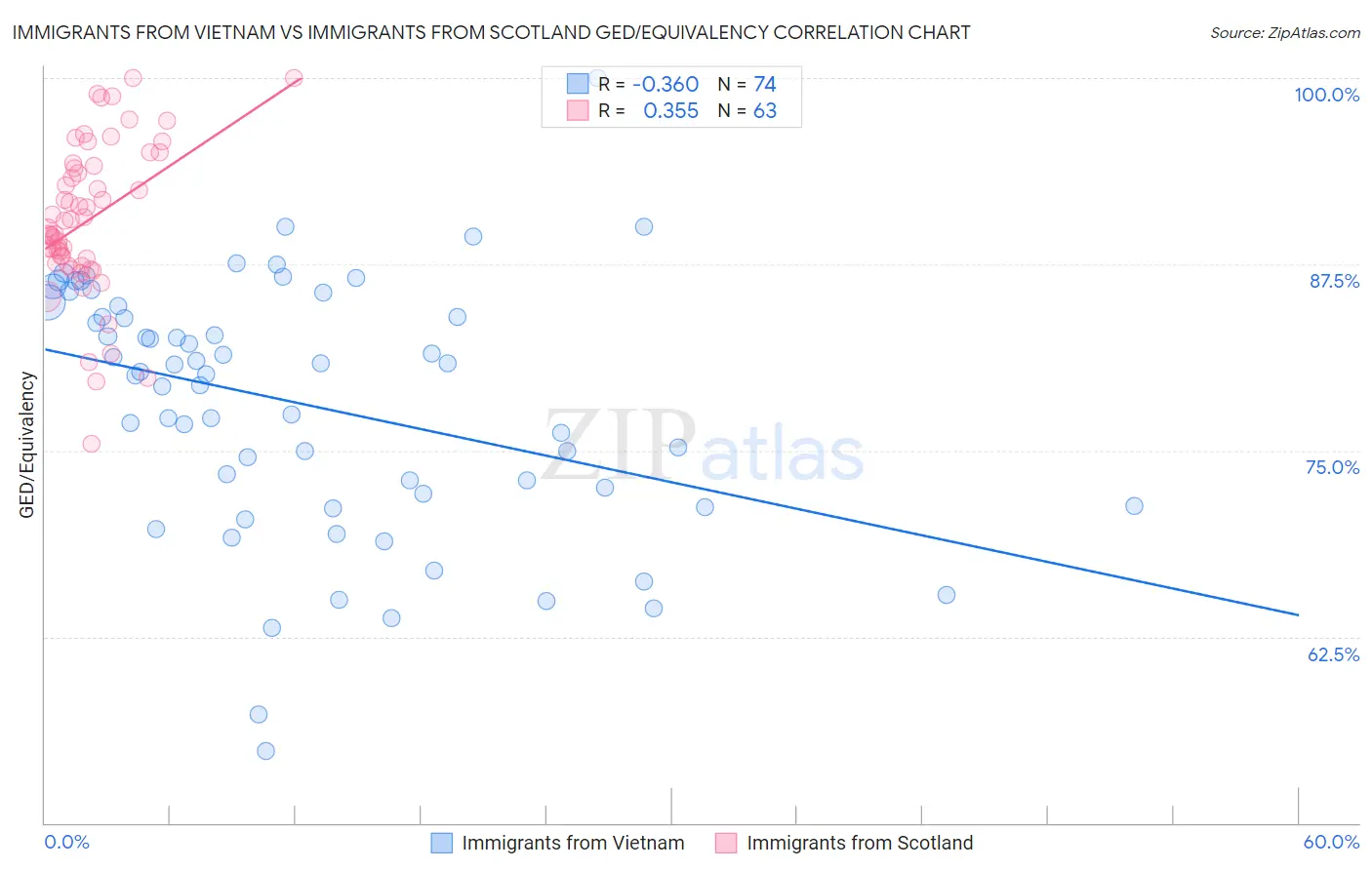 Immigrants from Vietnam vs Immigrants from Scotland GED/Equivalency
