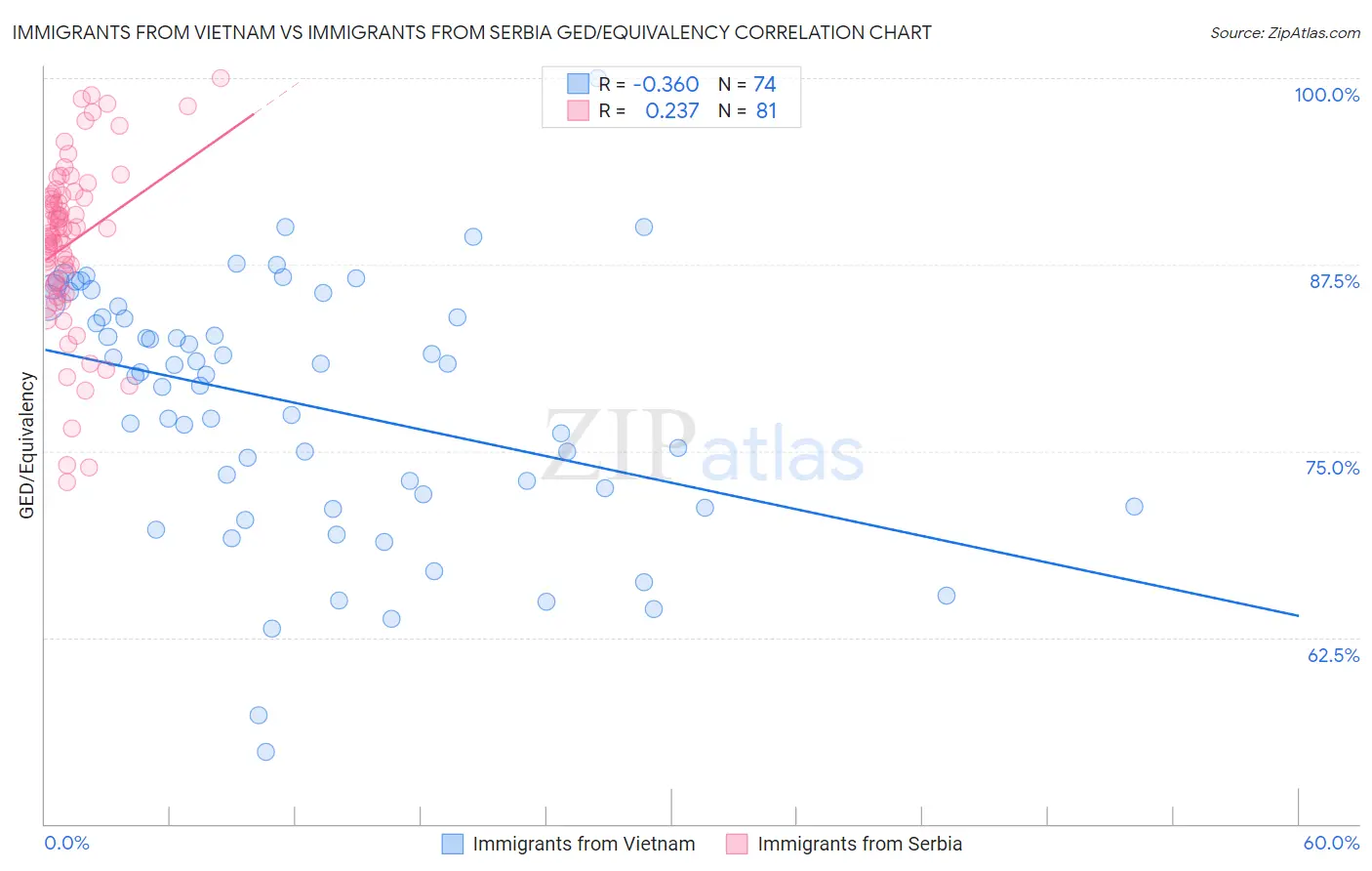 Immigrants from Vietnam vs Immigrants from Serbia GED/Equivalency