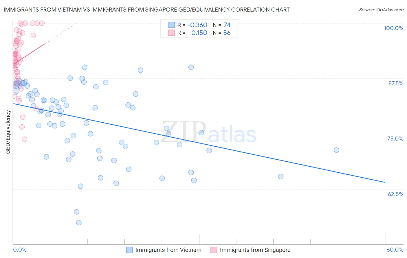 Immigrants from Vietnam vs Immigrants from Singapore GED/Equivalency